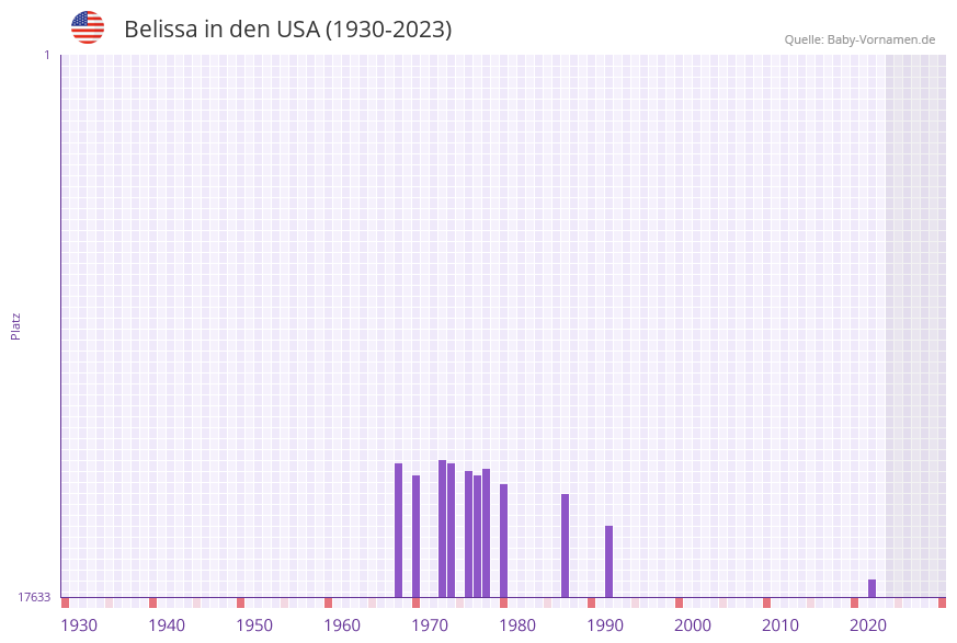 Belissa in der Vornamen-Hitliste von den USA (1930-2023)