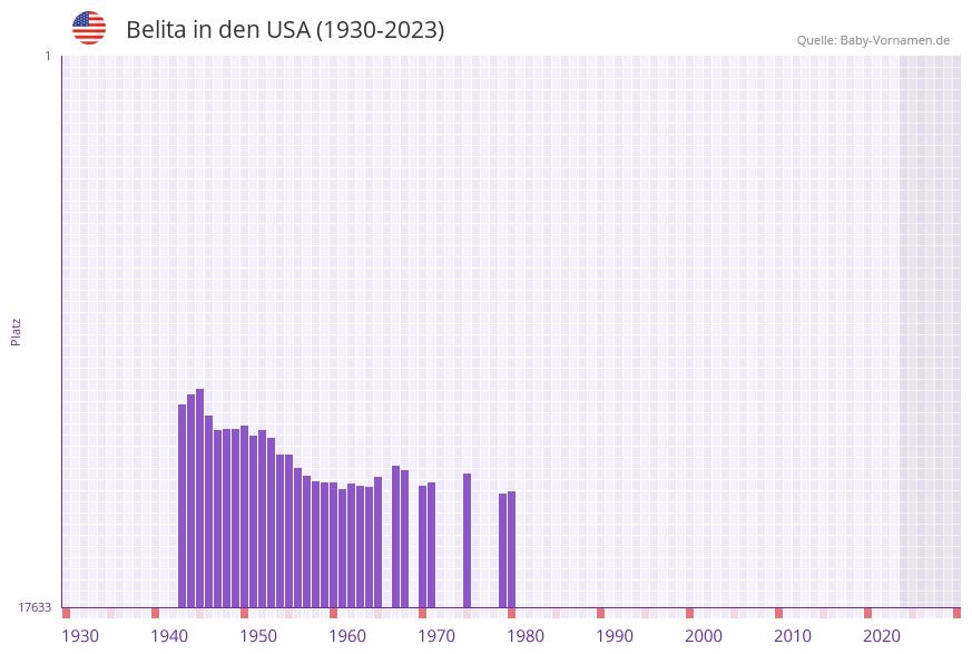 Belita in der Vornamen-Hitliste von den USA (1930-2023)