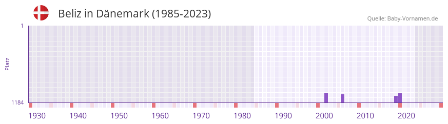 Beliz in der Vornamen-Hitliste von Dnemark (1985-2023)