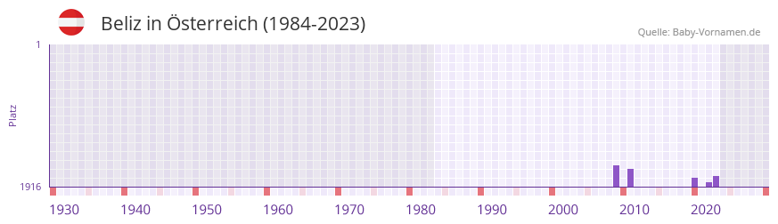 Beliz in der Vornamen-Hitliste von sterreich (1984-2023)