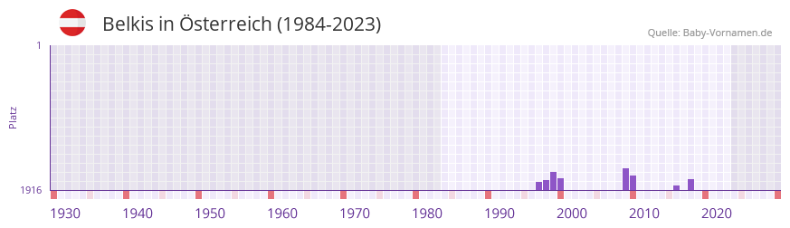 Belkis in der Vornamen-Hitliste von sterreich (1984-2023)