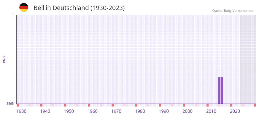 Bell in der Vornamen-Hitliste von Deutschland (1930-2023)