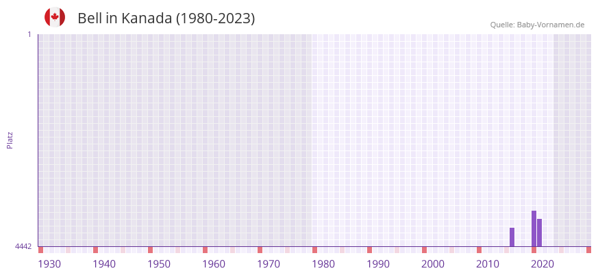 Bell in der Vornamen-Hitliste von Kanada (1980-2023)