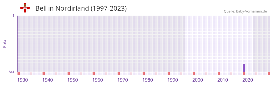 Bell in der Vornamen-Hitliste von Nordirland (1997-2023)