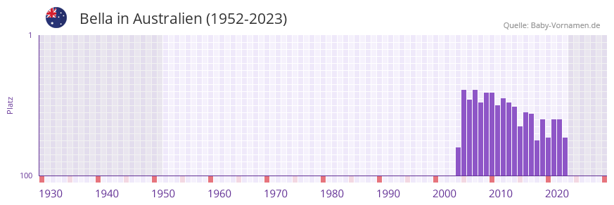 Bella in der Vornamen-Hitliste von Australien (1952-2023)