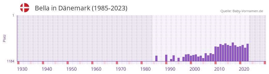 Bella in der Vornamen-Hitliste von Dnemark (1985-2023)