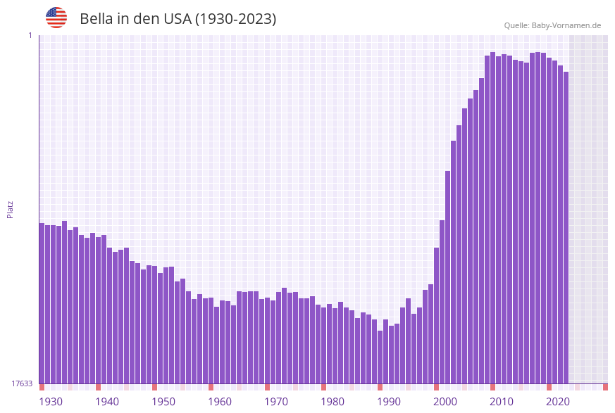 Bella in der Vornamen-Hitliste von den USA (1930-2023)