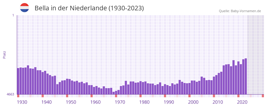 Bella in der Vornamen-Hitliste von der Niederlande (1930-2023)