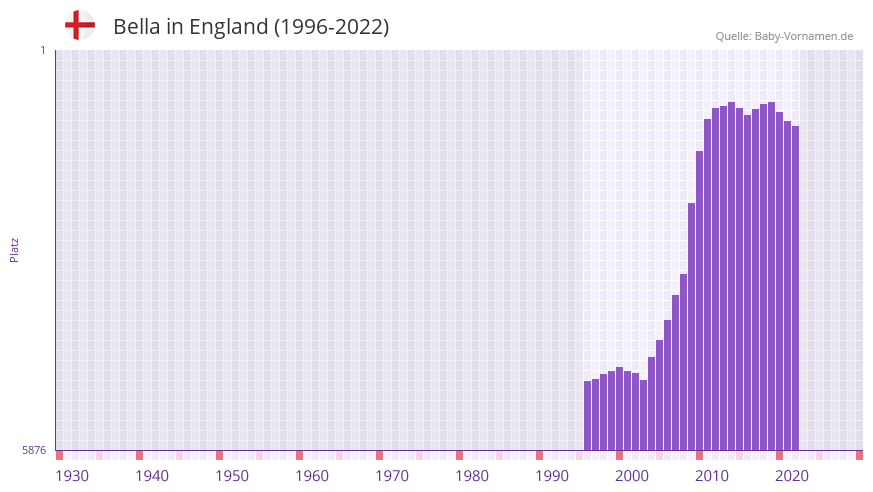 Bella in der Vornamen-Hitliste von England (1996-2022)
