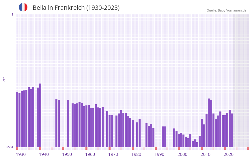 Bella in der Vornamen-Hitliste von Frankreich (1930-2023)