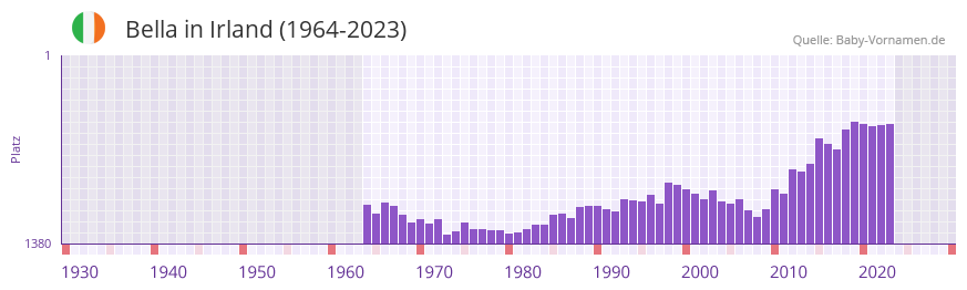 Bella in der Vornamen-Hitliste von Irland (1964-2023)