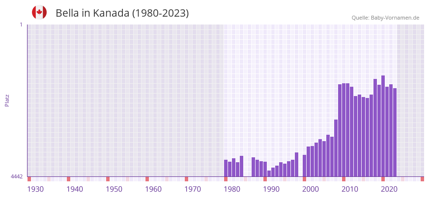 Bella in der Vornamen-Hitliste von Kanada (1980-2023)