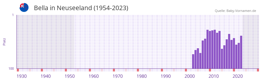Bella in der Vornamen-Hitliste von Neuseeland (1954-2023)