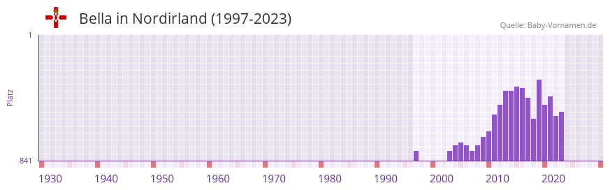 Bella in der Vornamen-Hitliste von Nordirland (1997-2023)