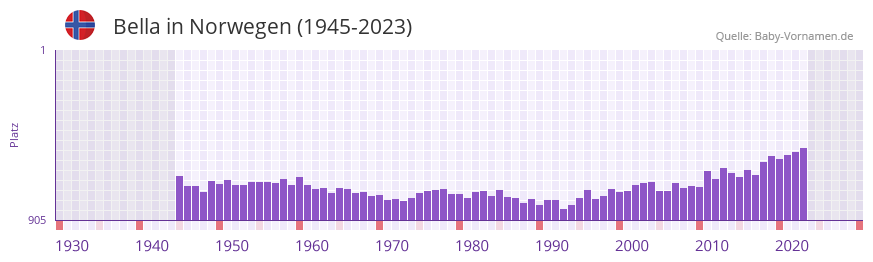 Bella in der Vornamen-Hitliste von Norwegen (1945-2023)