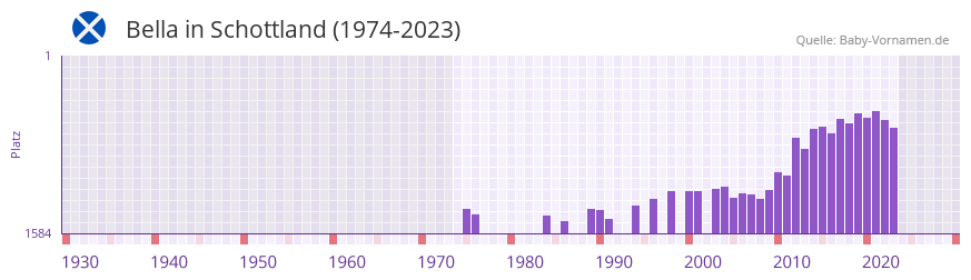 Bella in der Vornamen-Hitliste von Schottland (1974-2023)
