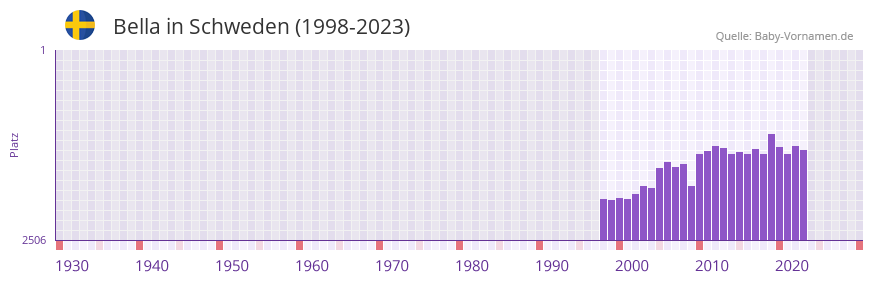 Bella in der Vornamen-Hitliste von Schweden (1998-2023)