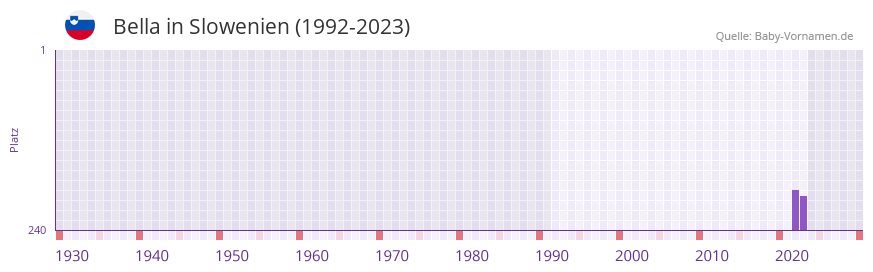Bella in der Vornamen-Hitliste von Slowenien (1992-2023)