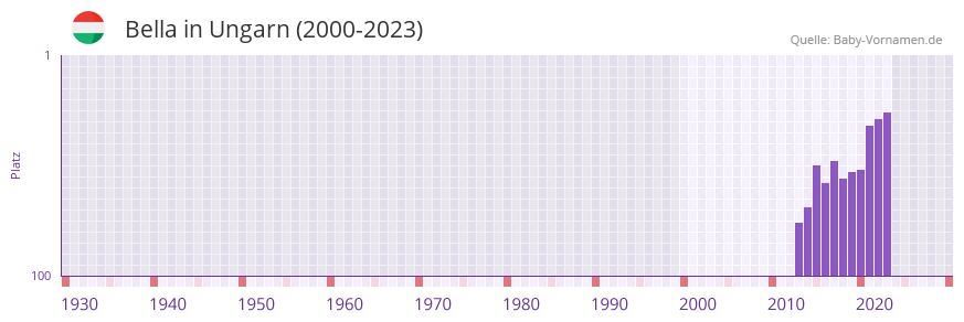 Bella in der Vornamen-Hitliste von Ungarn (2000-2023)