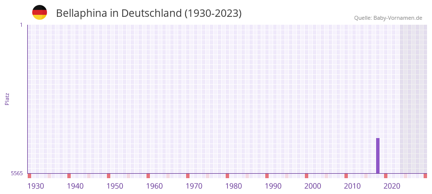 Bellaphina in der Vornamen-Hitliste von Deutschland (1930-2023)