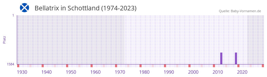Bellatrix in der Vornamen-Hitliste von Schottland (1974-2023) Bellatrix in der Vornamen-Hitliste von Schottland (1974-2023)