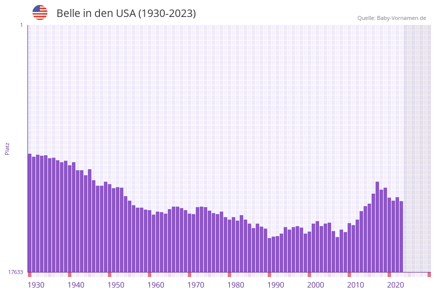 Belle in der Vornamen-Hitliste von den USA (1930-2023)