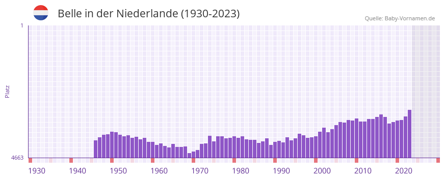 Belle in der Vornamen-Hitliste von der Niederlande (1930-2023)