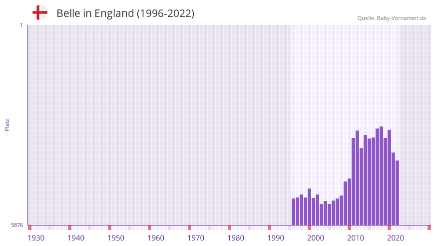 Belle in der Vornamen-Hitliste von England (1996-2022)