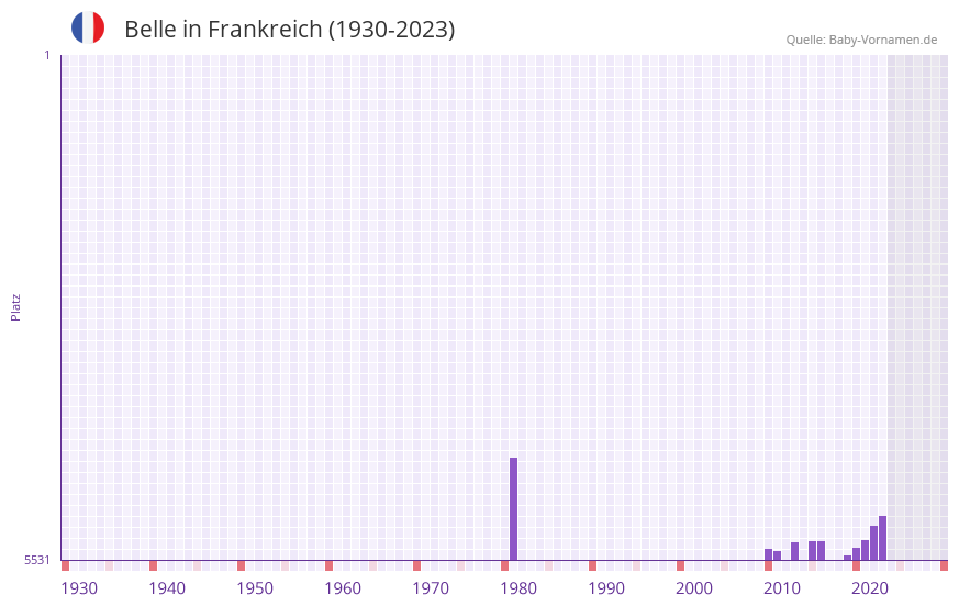 Belle in der Vornamen-Hitliste von Frankreich (1930-2023)