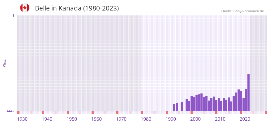 Belle in der Vornamen-Hitliste von Kanada (1980-2023)