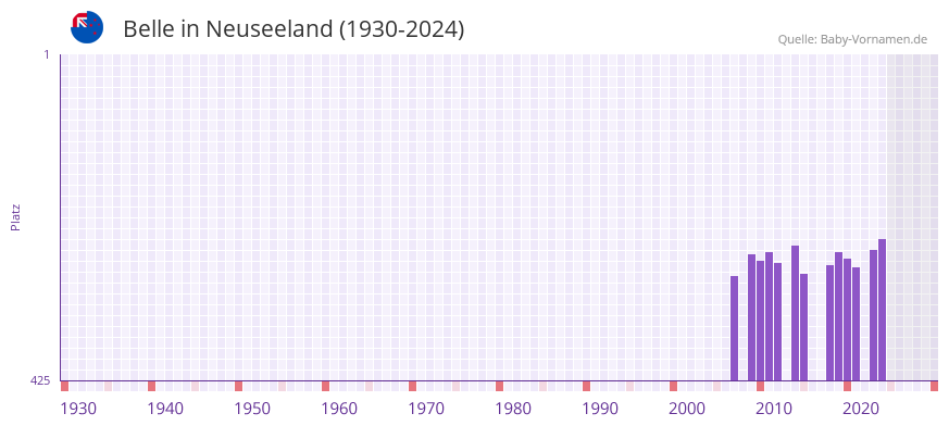 Belle in der Vornamen-Hitliste von Neuseeland (1930-2024)