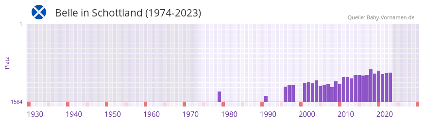 Belle in der Vornamen-Hitliste von Schottland (1974-2023)