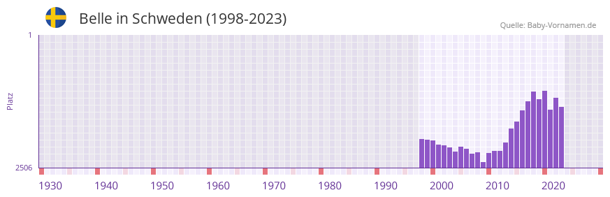 Belle in der Vornamen-Hitliste von Schweden (1998-2023)