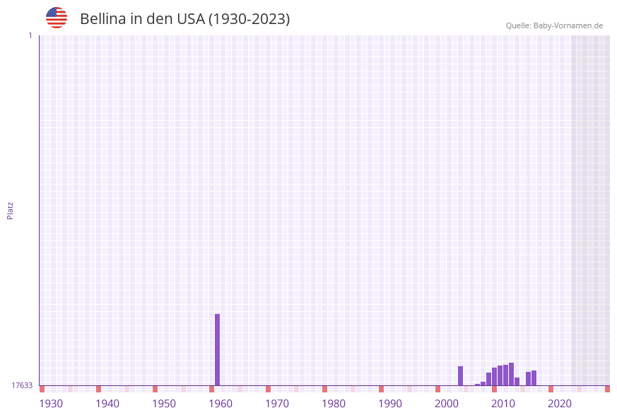 Bellina in der Vornamen-Hitliste von den USA (1930-2023)