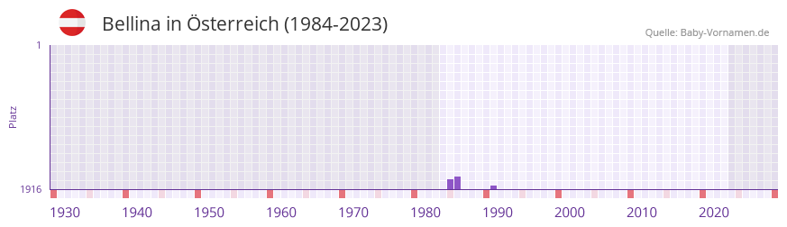 Bellina in der Vornamen-Hitliste von sterreich (1984-2023)