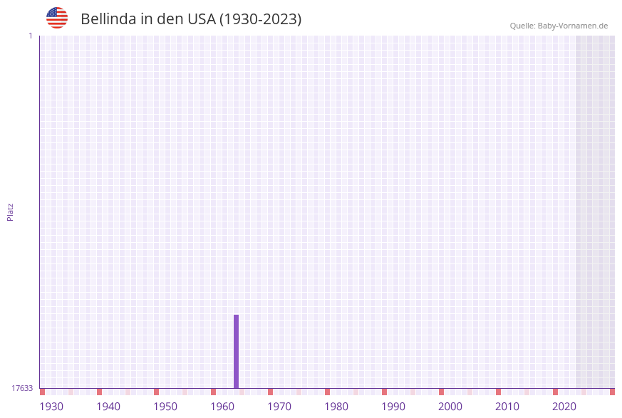 Bellinda in der Vornamen-Hitliste von den USA (1930-2023)