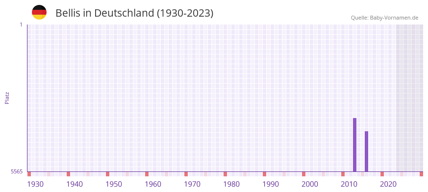 Bellis in der Vornamen-Hitliste von Deutschland (1930-2023)