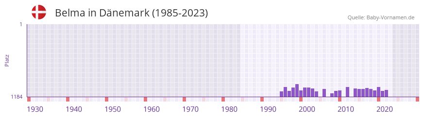 Belma in der Vornamen-Hitliste von Dnemark (1985-2023)