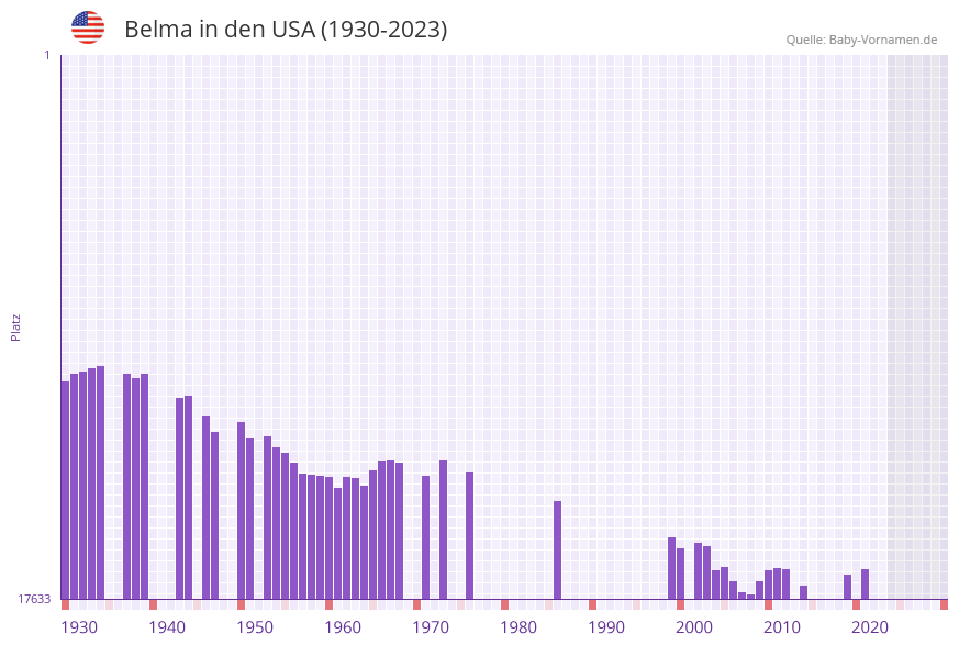 Belma in der Vornamen-Hitliste von den USA (1930-2023)
