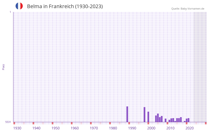 Belma in der Vornamen-Hitliste von Frankreich (1930-2023)
