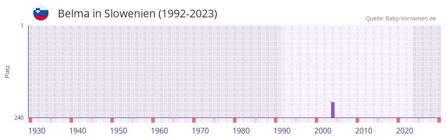 Belma in der Vornamen-Hitliste von Slowenien (1992-2023)
