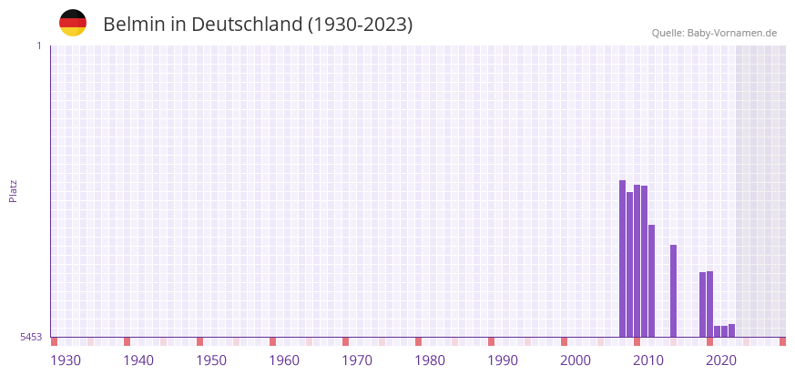 Belmin in der Vornamen-Hitliste von Deutschland (1930-2023)
