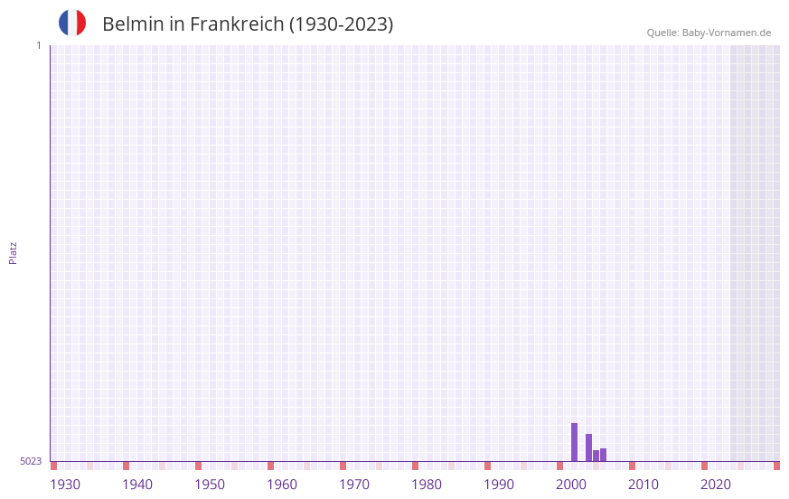 Belmin in der Vornamen-Hitliste von Frankreich (1930-2023)