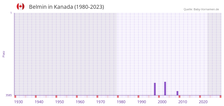 Belmin in der Vornamen-Hitliste von Kanada (1980-2023)