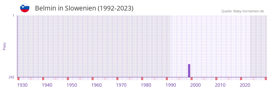 Belmin in der Vornamen-Hitliste von Slowenien (1992-2023)