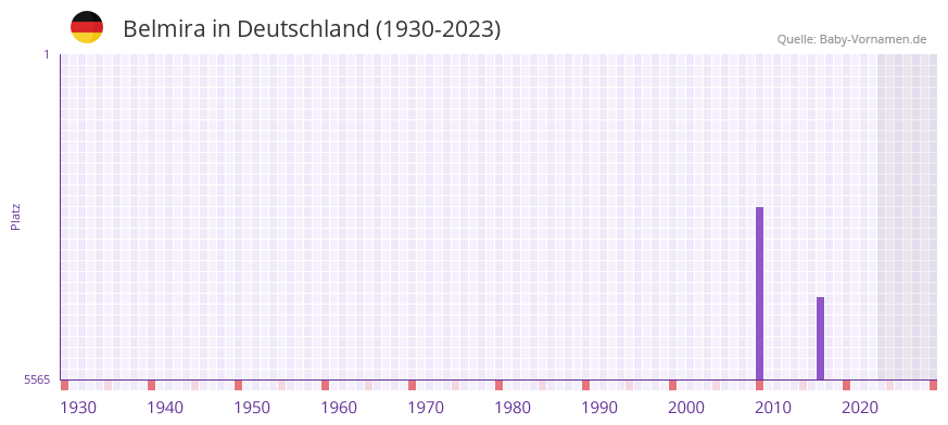 Belmira in der Vornamen-Hitliste von Deutschland (1930-2023)