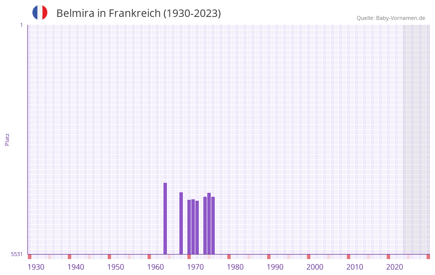 Belmira in der Vornamen-Hitliste von Frankreich (1930-2023)