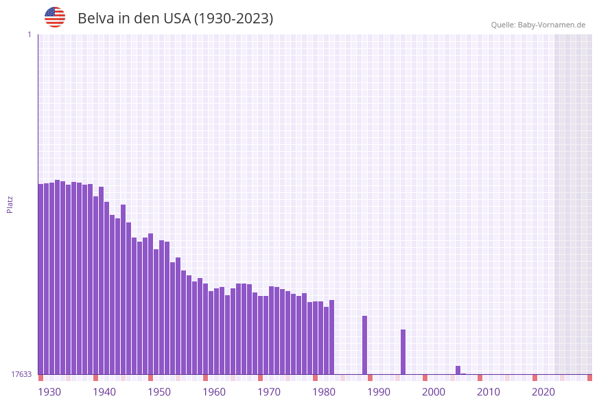 Belva in der Vornamen-Hitliste von den USA (1930-2023)