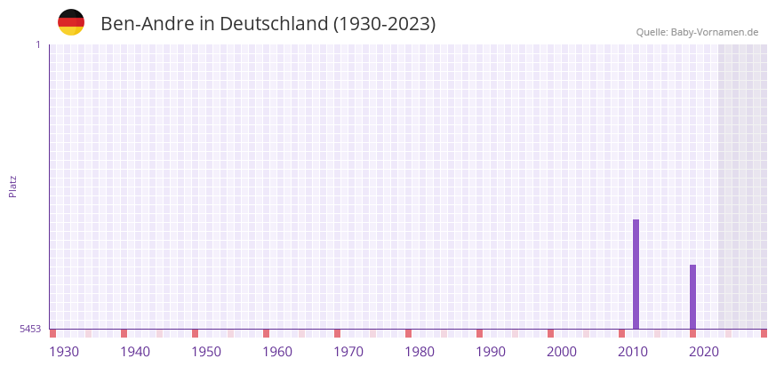 Ben-Andre in der Vornamen-Hitliste von Deutschland (1930-2023)
