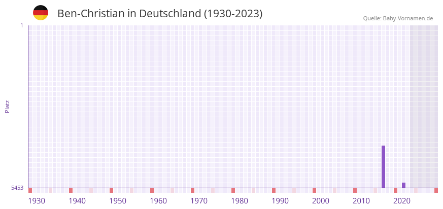 Ben-Christian in der Vornamen-Hitliste von Deutschland (1930-2023)